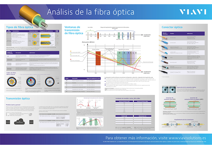 foto noticia Póster sobre el análisis de la fibra óptica de VIAVI 